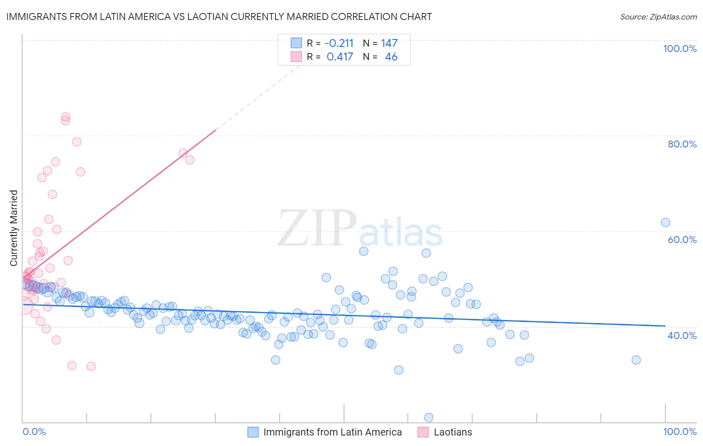 Immigrants from Latin America vs Laotian Currently Married