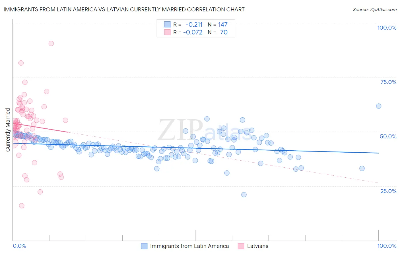 Immigrants from Latin America vs Latvian Currently Married