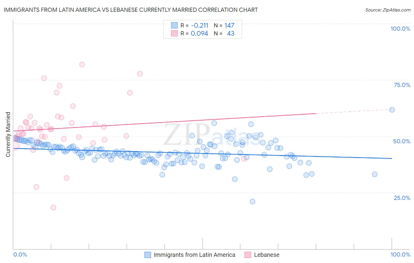 Immigrants from Latin America vs Lebanese Currently Married