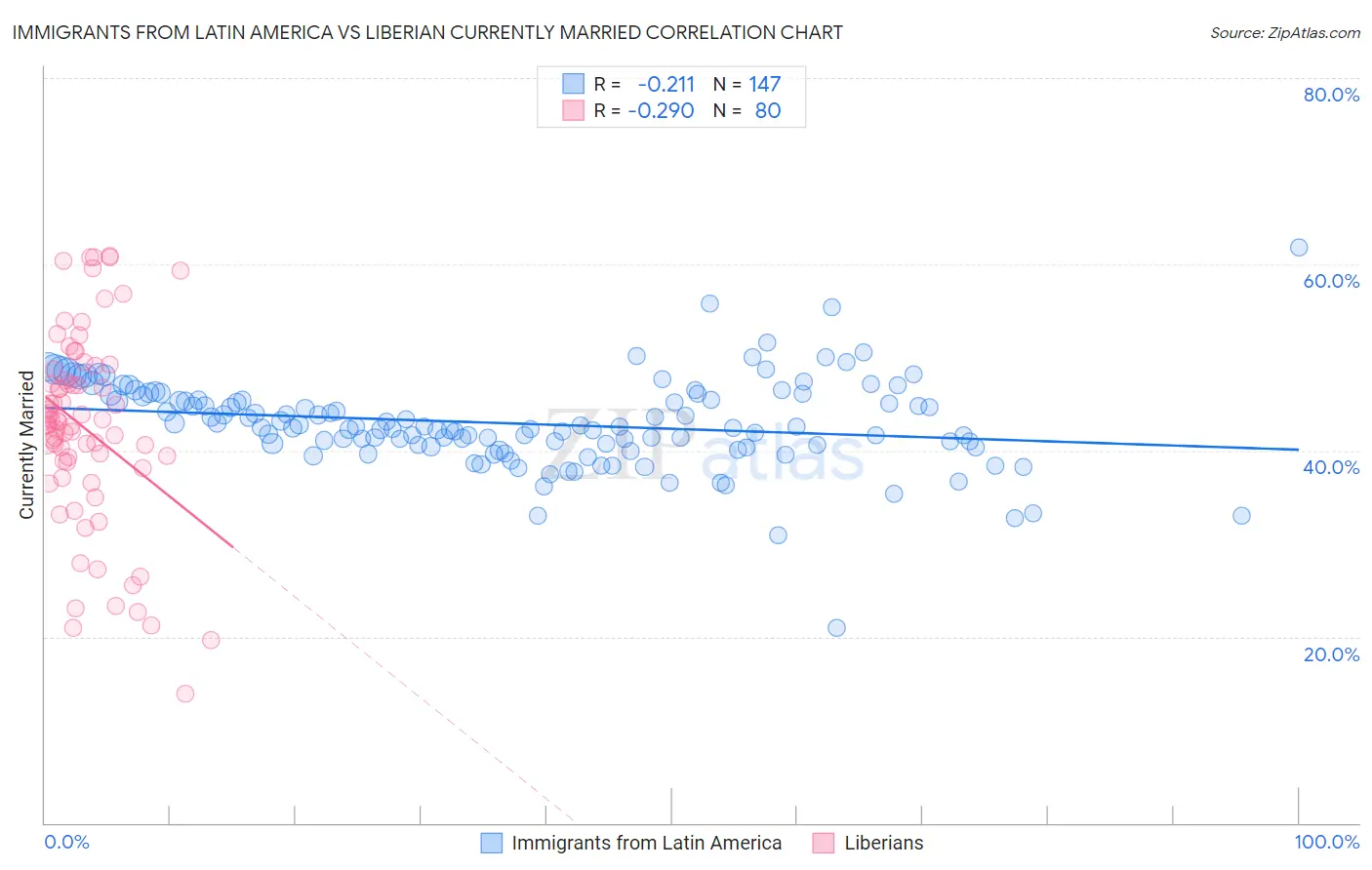 Immigrants from Latin America vs Liberian Currently Married