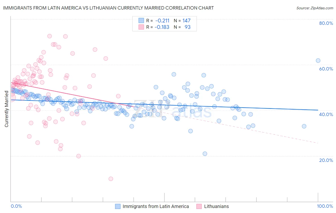 Immigrants from Latin America vs Lithuanian Currently Married