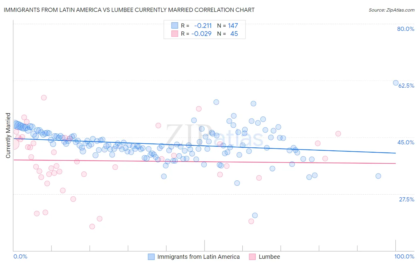 Immigrants from Latin America vs Lumbee Currently Married