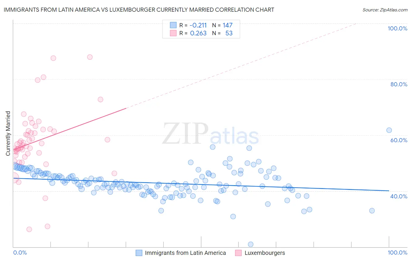 Immigrants from Latin America vs Luxembourger Currently Married