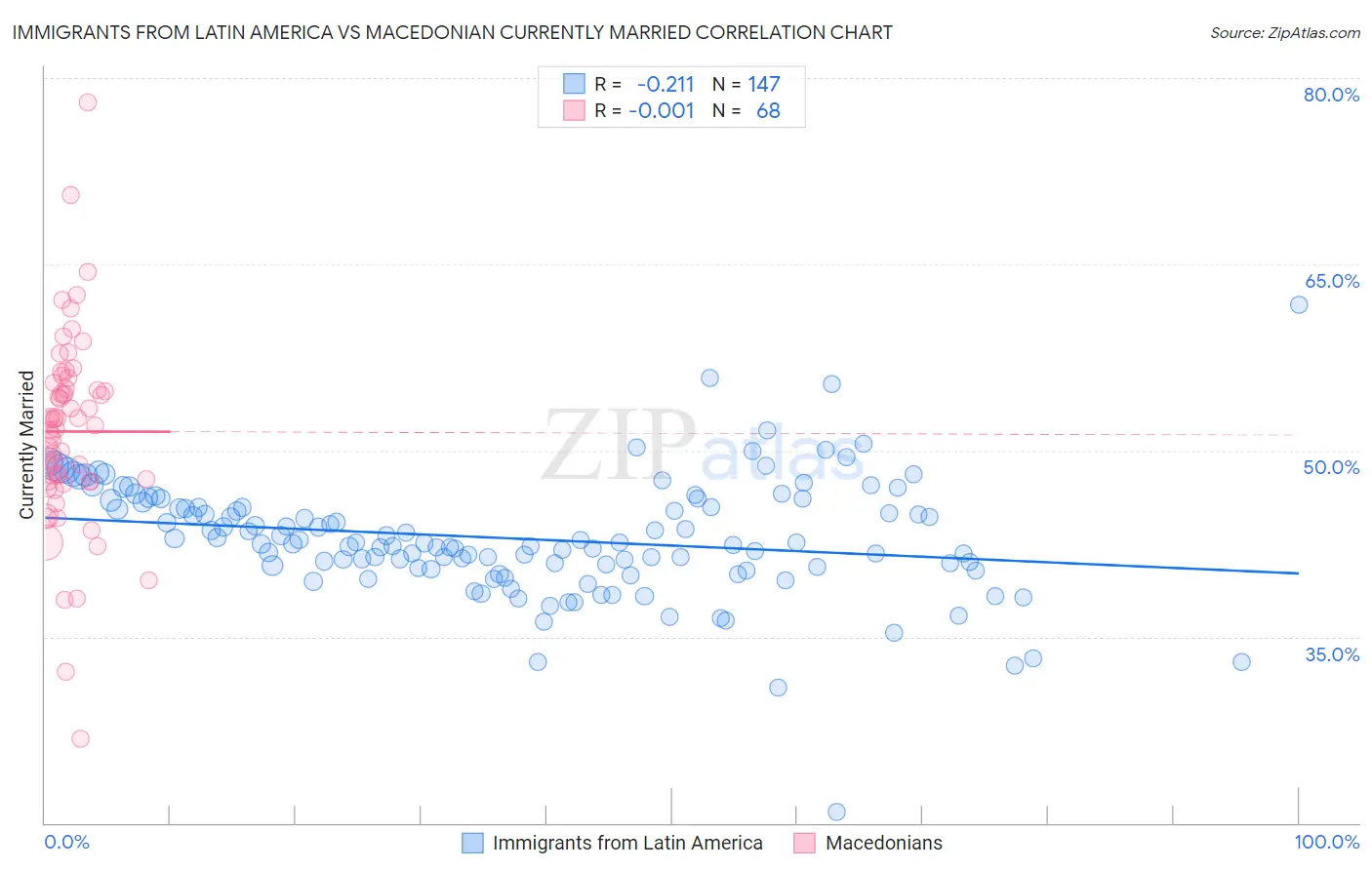 Immigrants from Latin America vs Macedonian Currently Married