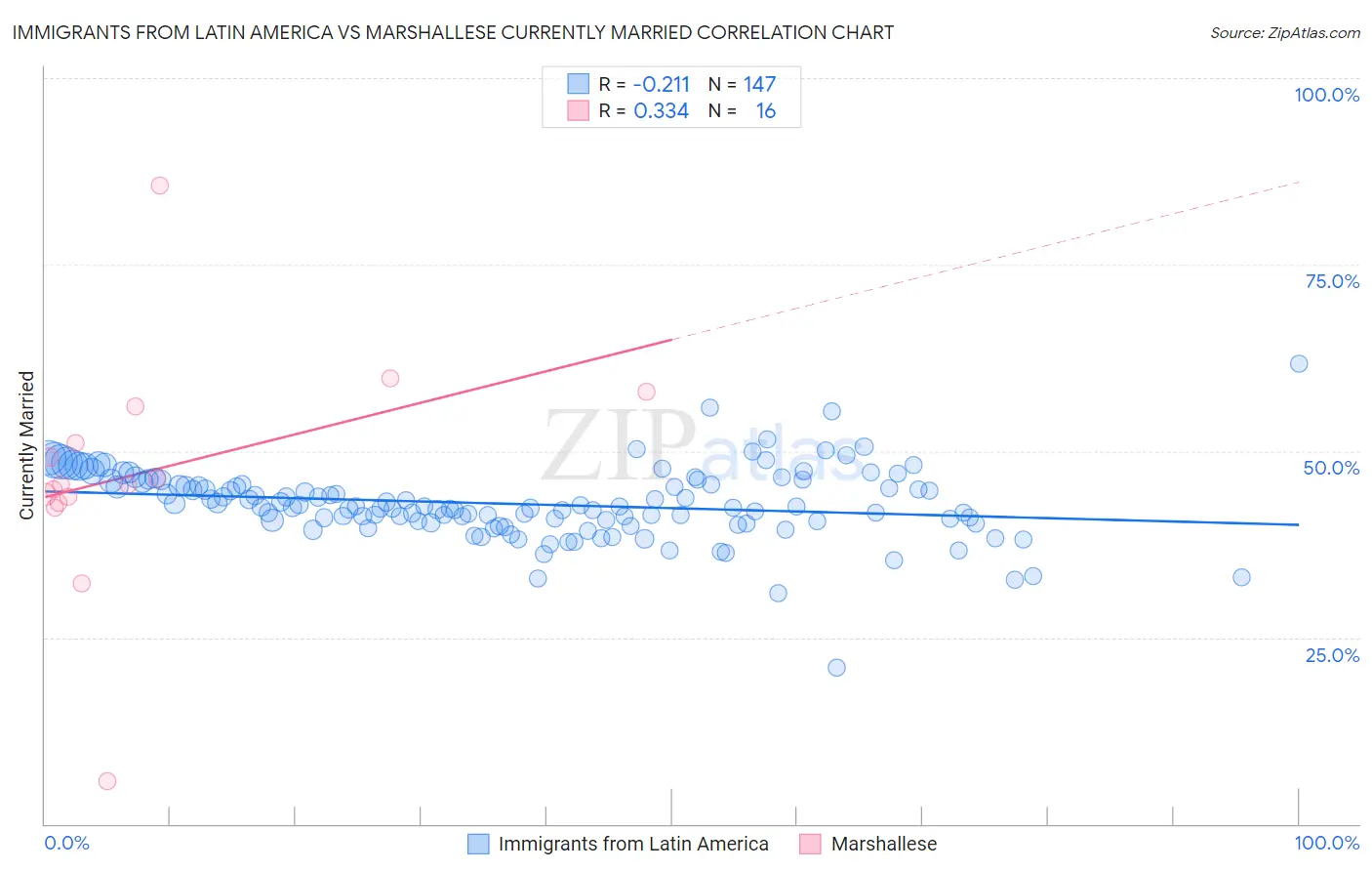 Immigrants from Latin America vs Marshallese Currently Married