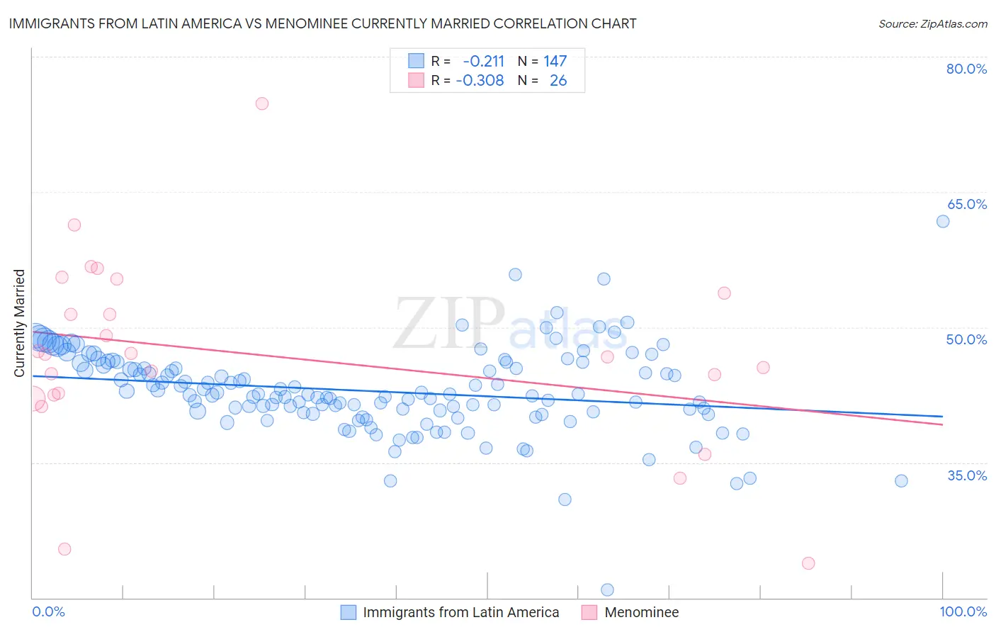 Immigrants from Latin America vs Menominee Currently Married