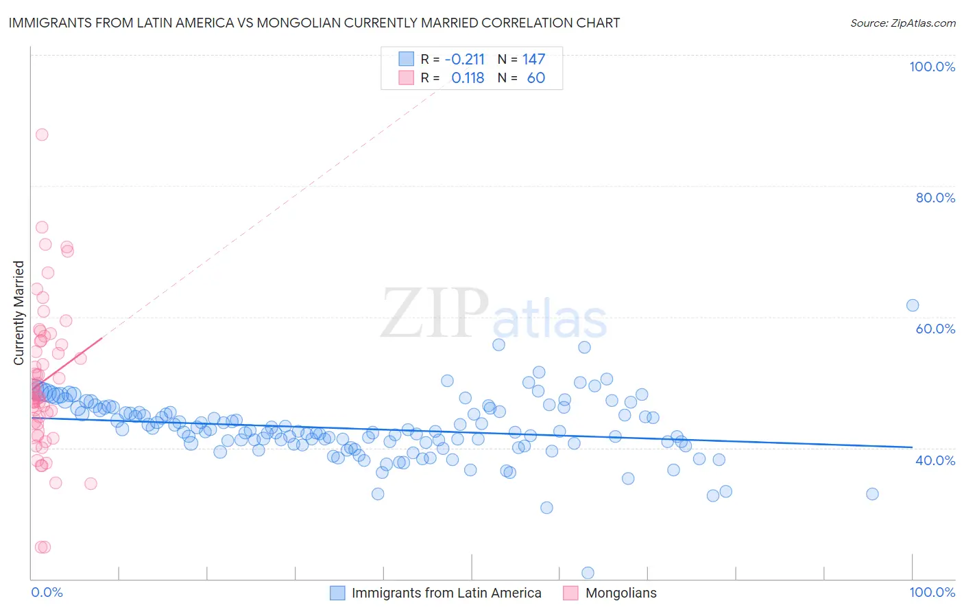 Immigrants from Latin America vs Mongolian Currently Married