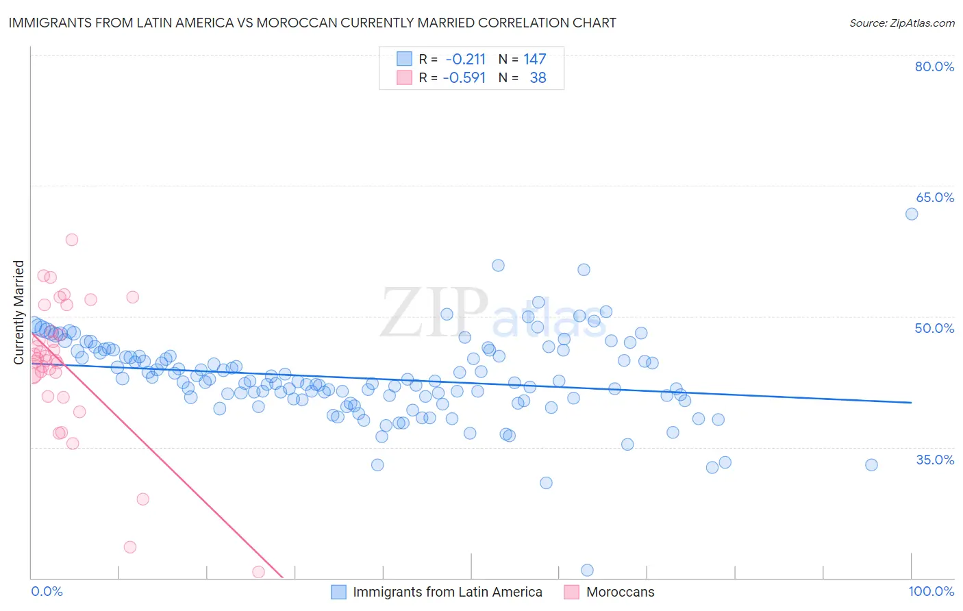 Immigrants from Latin America vs Moroccan Currently Married
