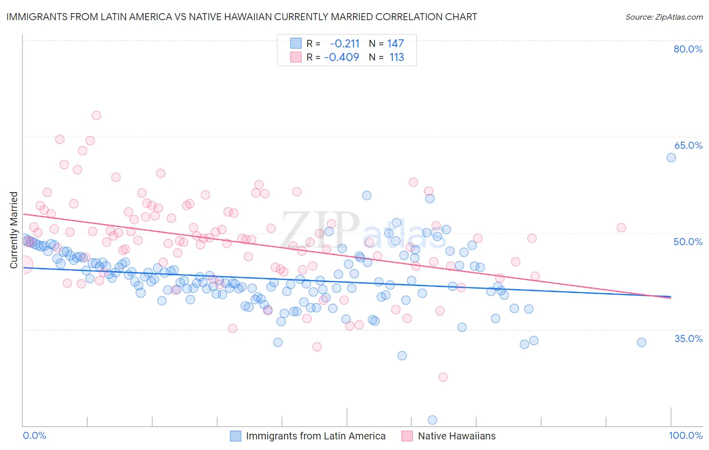 Immigrants from Latin America vs Native Hawaiian Currently Married