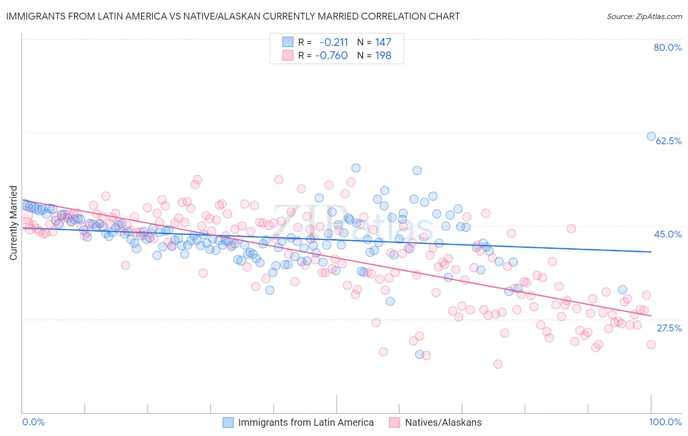 Immigrants from Latin America vs Native/Alaskan Currently Married