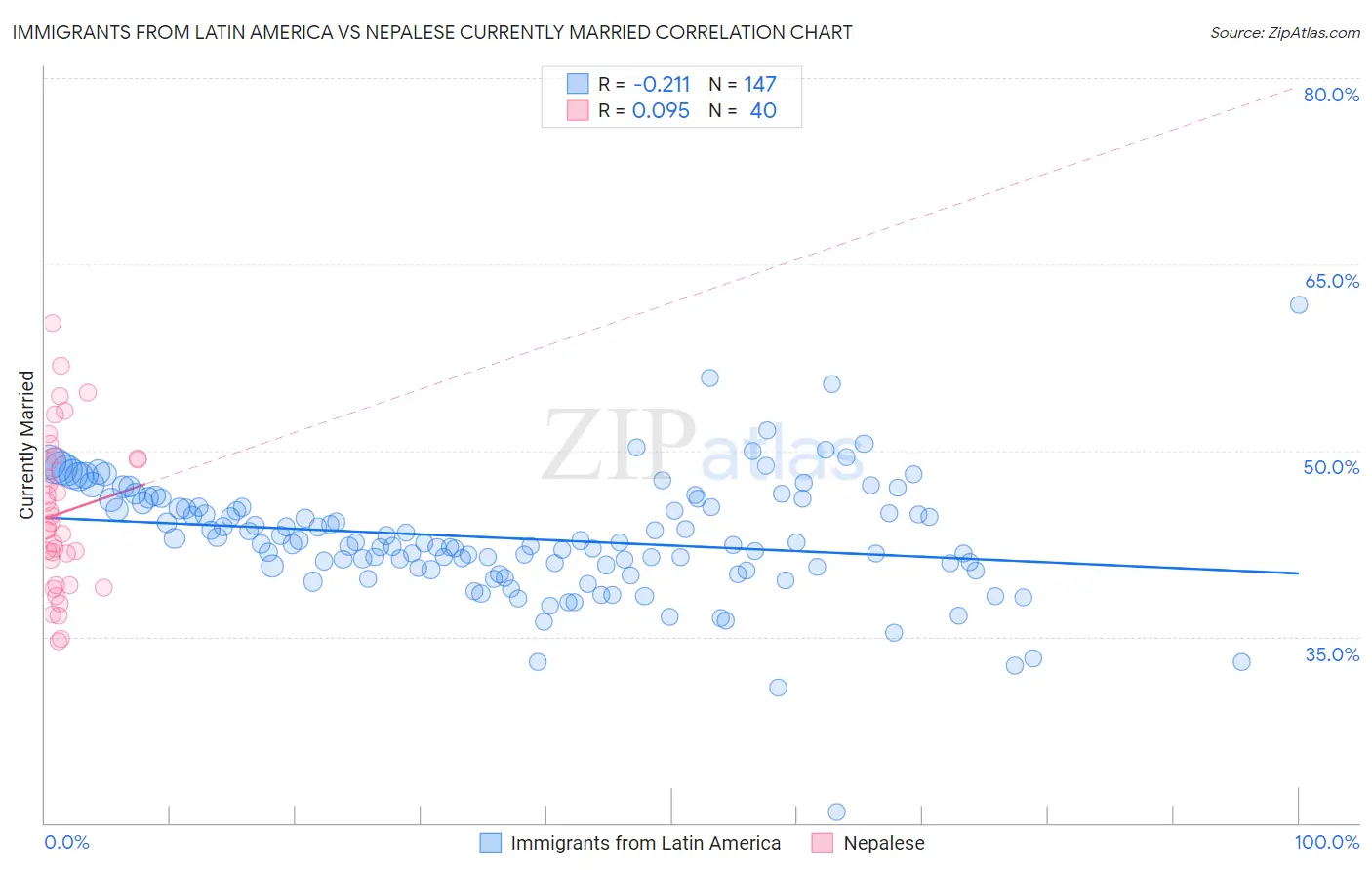 Immigrants from Latin America vs Nepalese Currently Married