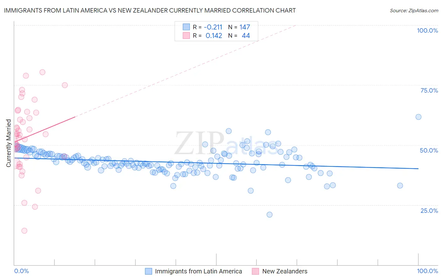Immigrants from Latin America vs New Zealander Currently Married