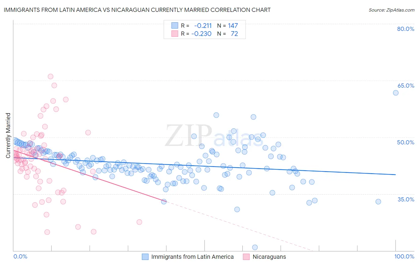 Immigrants from Latin America vs Nicaraguan Currently Married