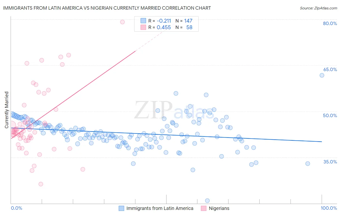 Immigrants from Latin America vs Nigerian Currently Married
