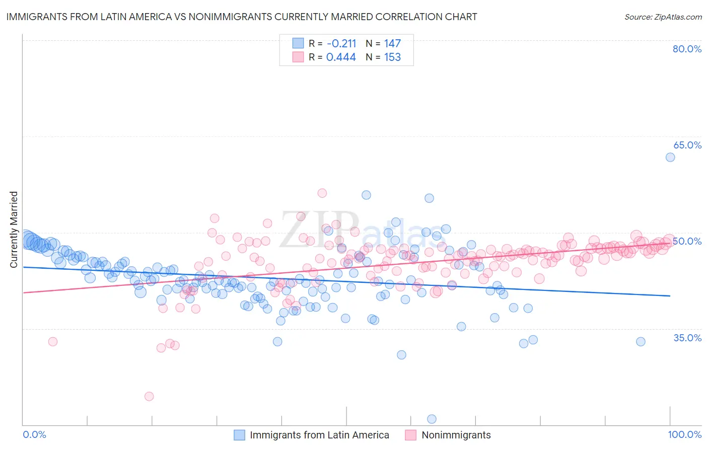 Immigrants from Latin America vs Nonimmigrants Currently Married