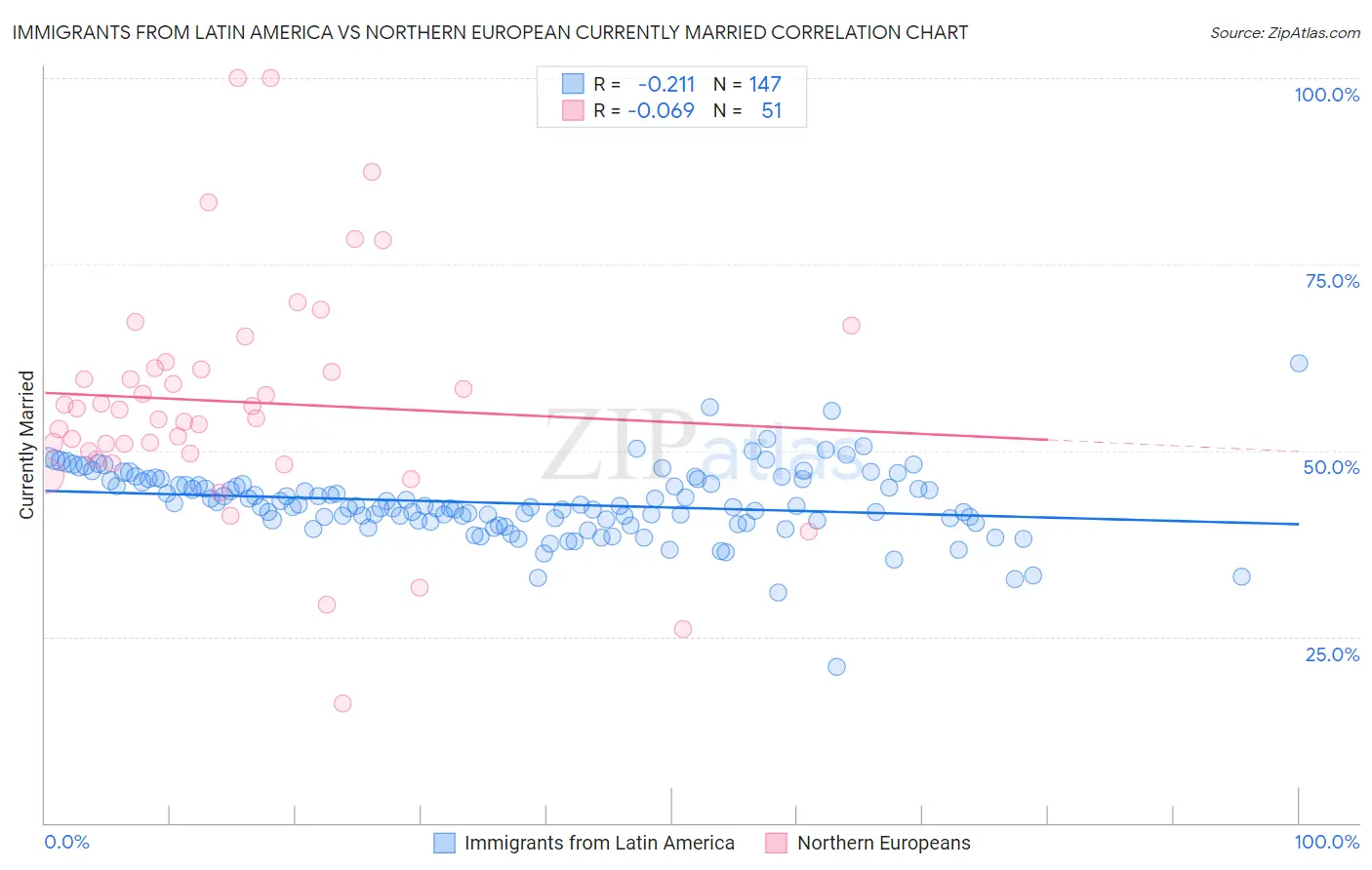 Immigrants from Latin America vs Northern European Currently Married
