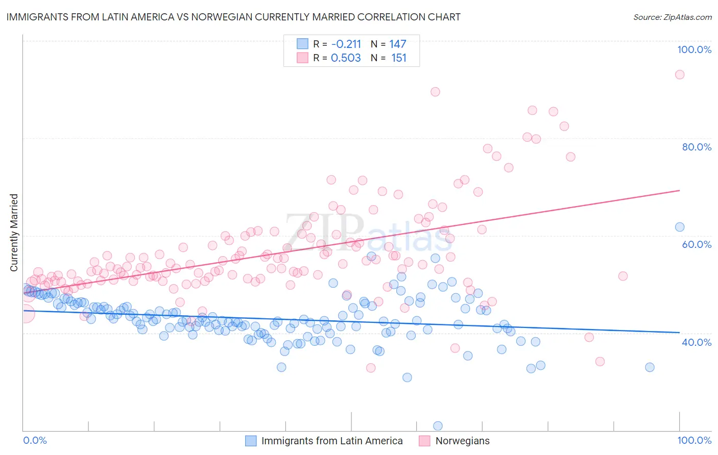 Immigrants from Latin America vs Norwegian Currently Married