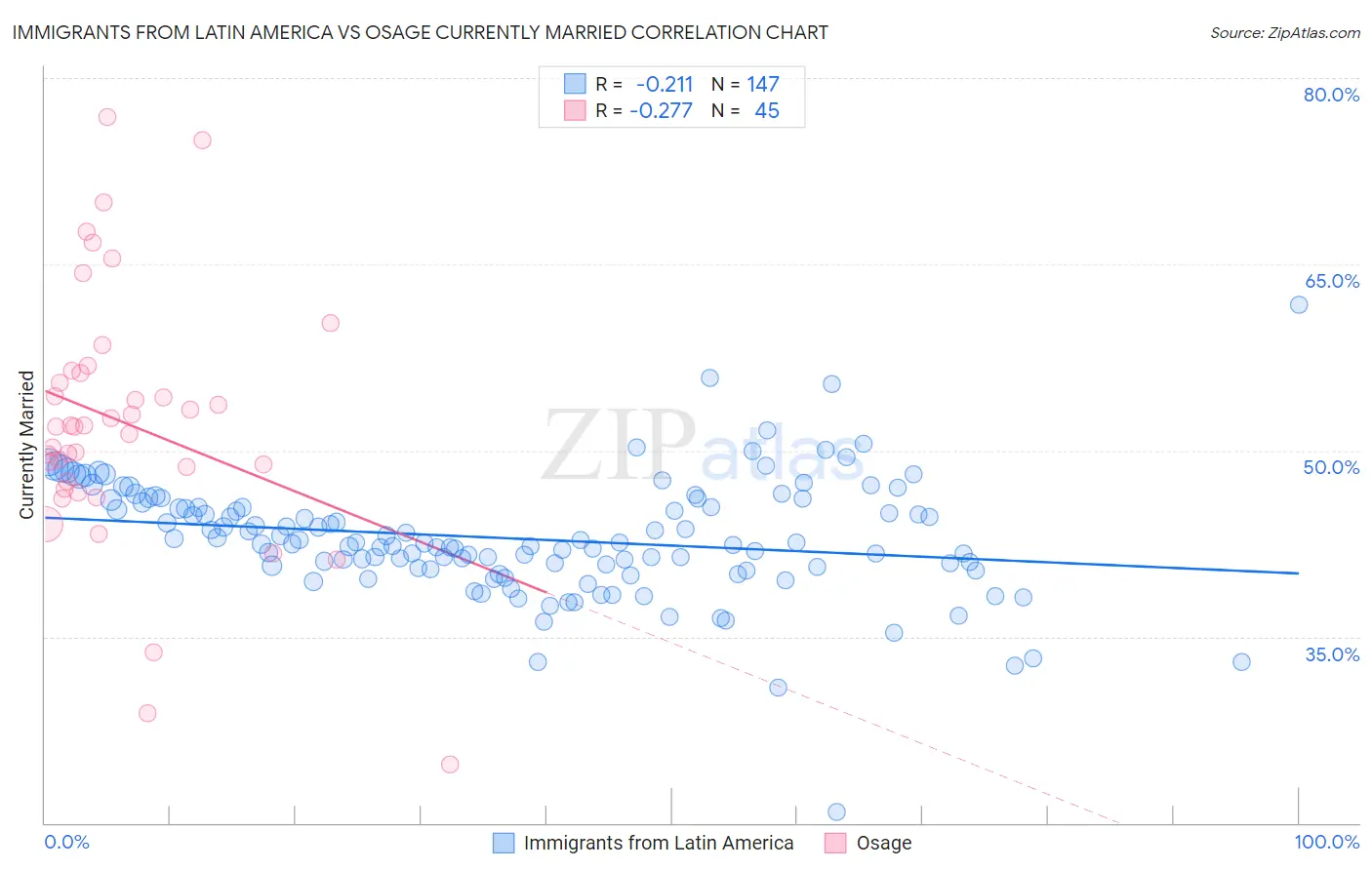 Immigrants from Latin America vs Osage Currently Married