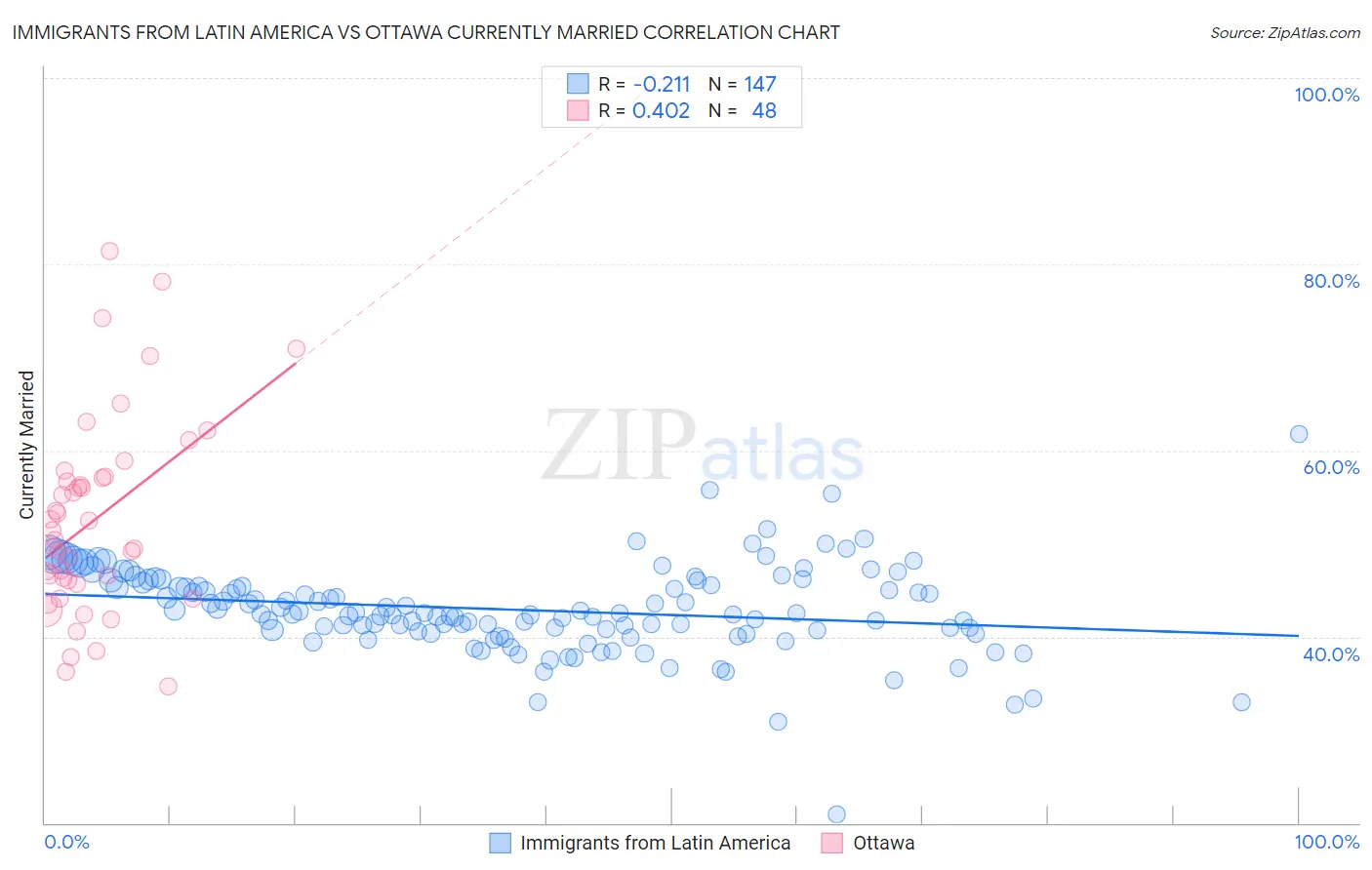 Immigrants from Latin America vs Ottawa Currently Married