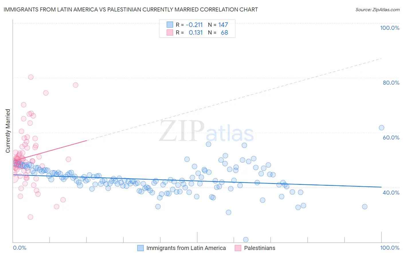 Immigrants from Latin America vs Palestinian Currently Married