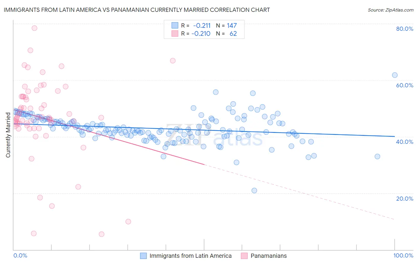 Immigrants from Latin America vs Panamanian Currently Married