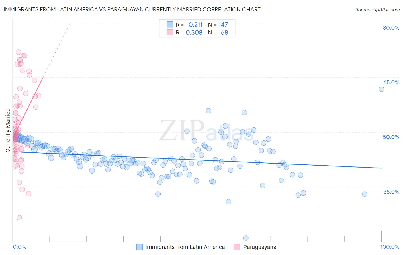 Immigrants from Latin America vs Paraguayan Currently Married