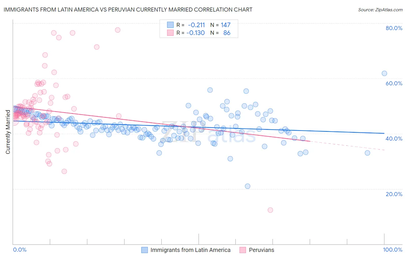 Immigrants from Latin America vs Peruvian Currently Married