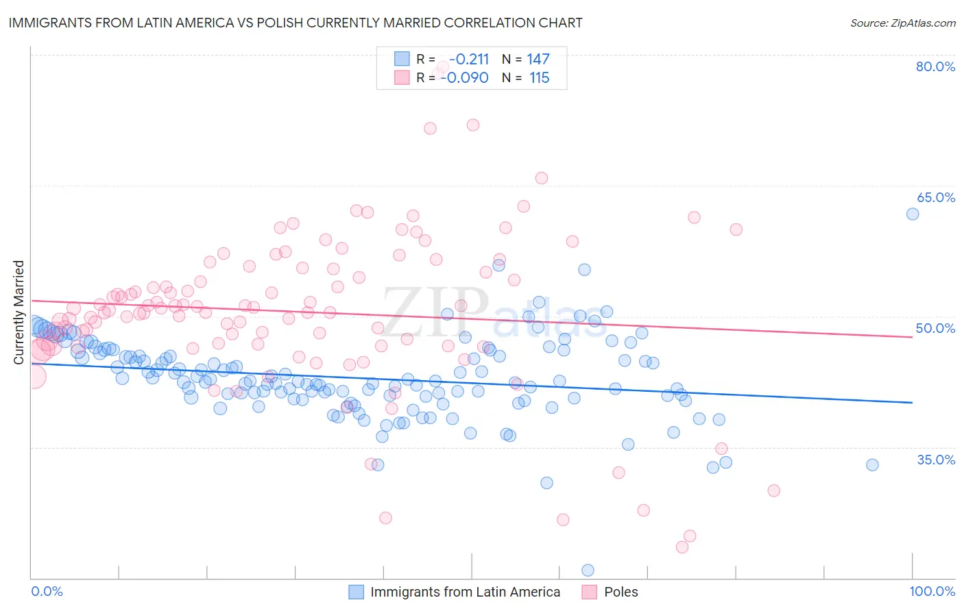 Immigrants from Latin America vs Polish Currently Married