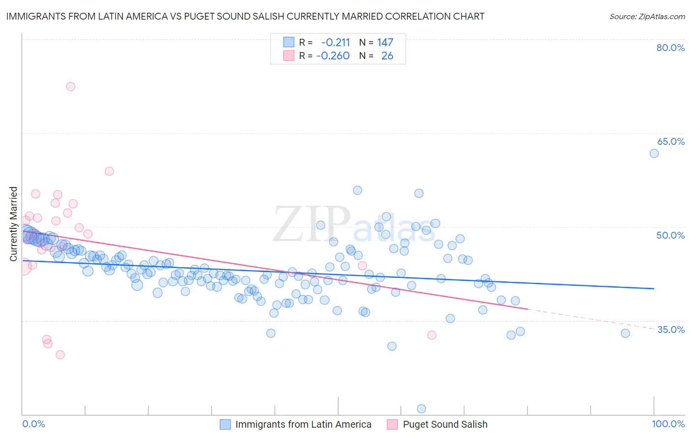 Immigrants from Latin America vs Puget Sound Salish Currently Married