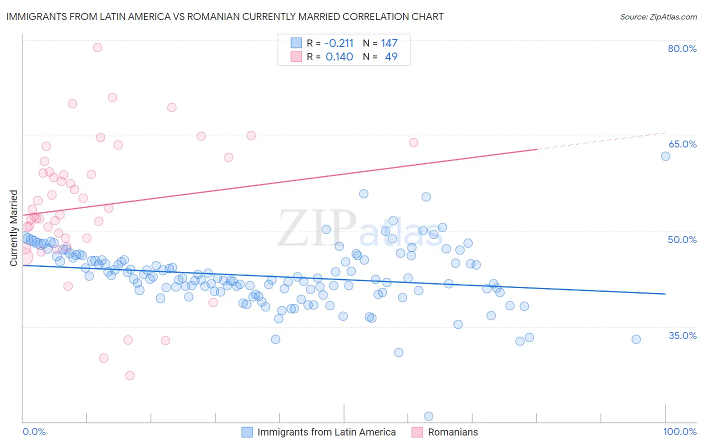 Immigrants from Latin America vs Romanian Currently Married