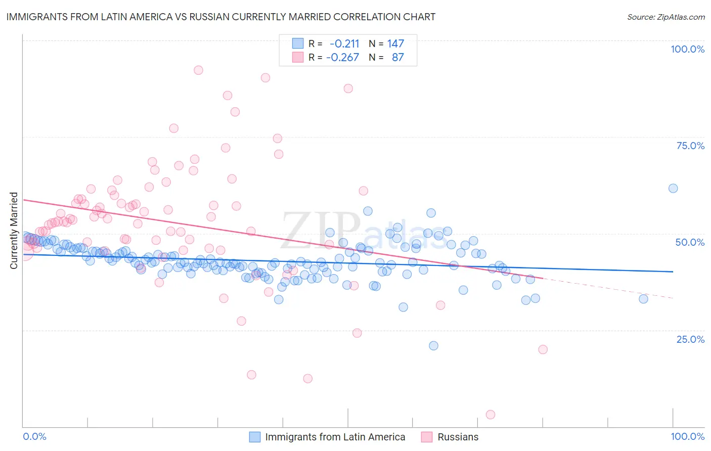 Immigrants from Latin America vs Russian Currently Married