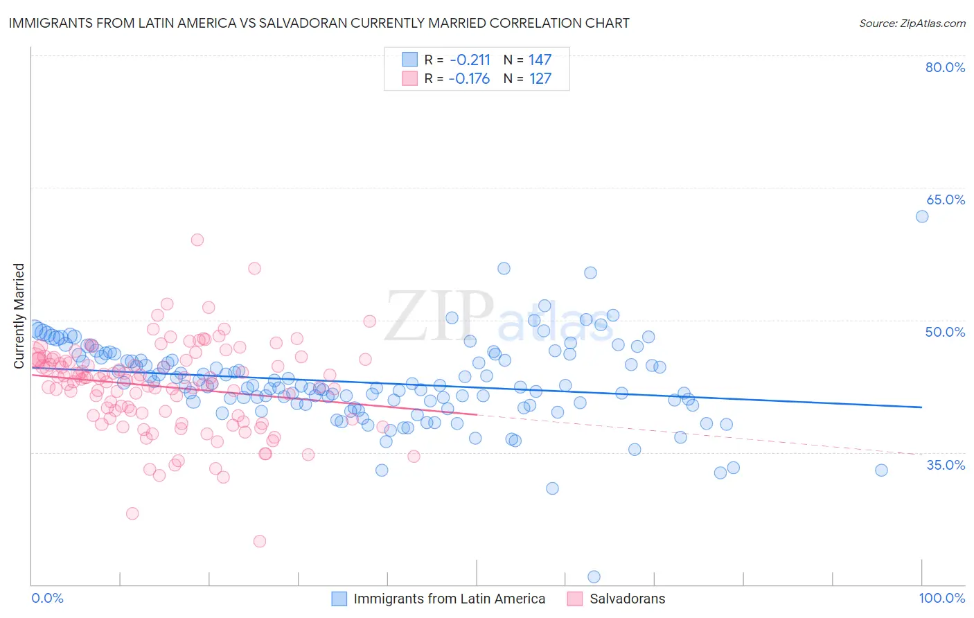 Immigrants from Latin America vs Salvadoran Currently Married