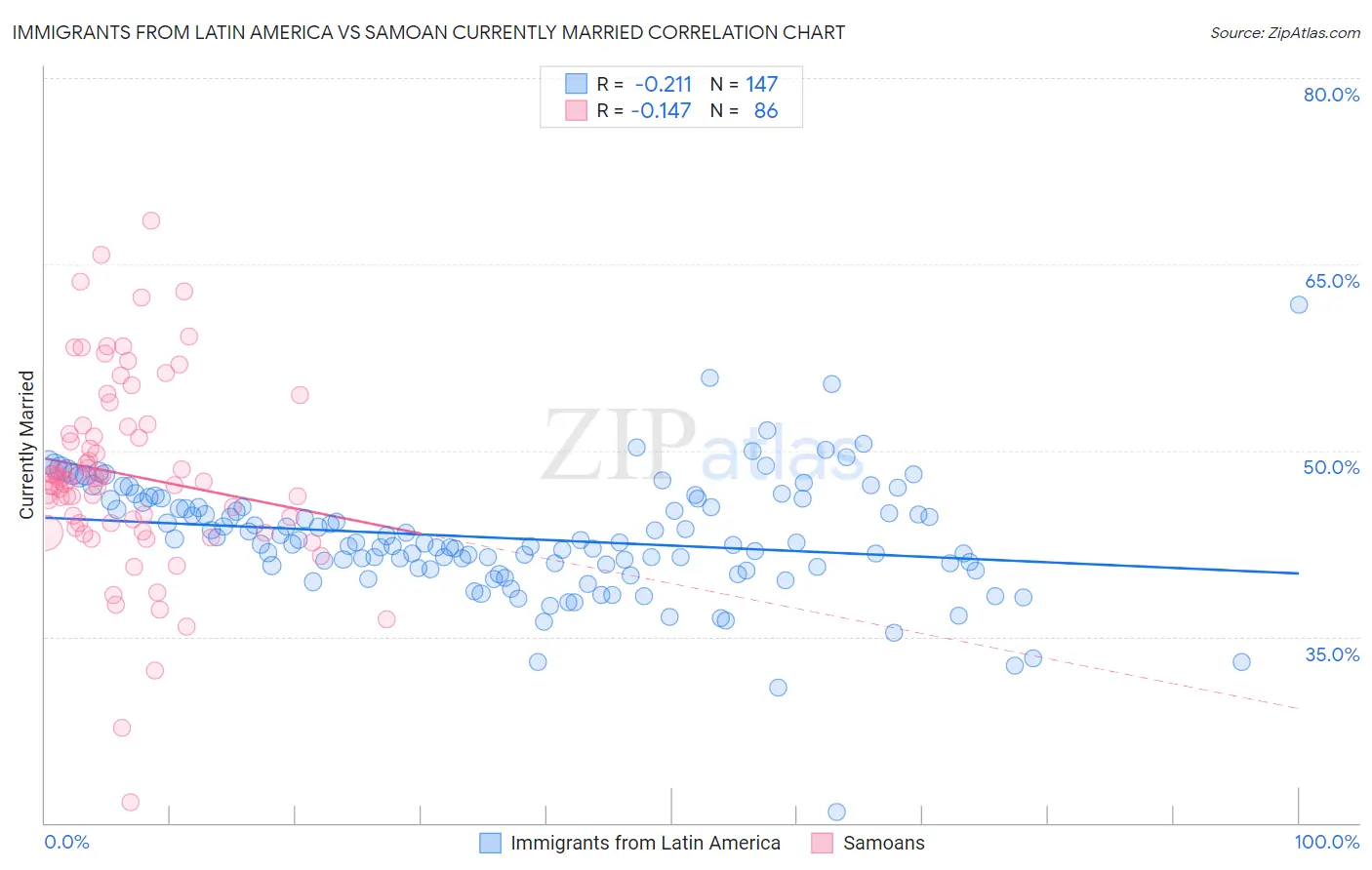 Immigrants from Latin America vs Samoan Currently Married