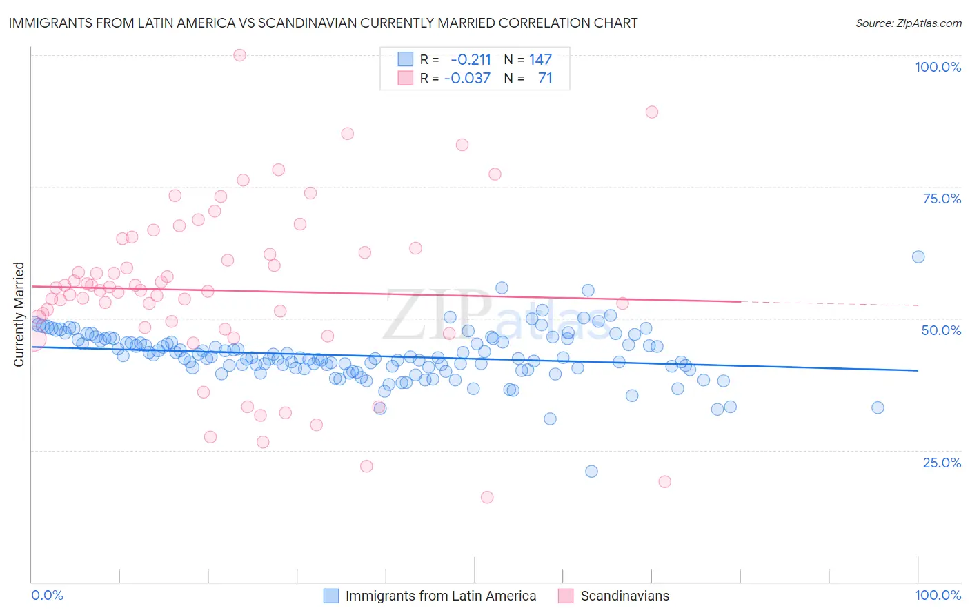 Immigrants from Latin America vs Scandinavian Currently Married
