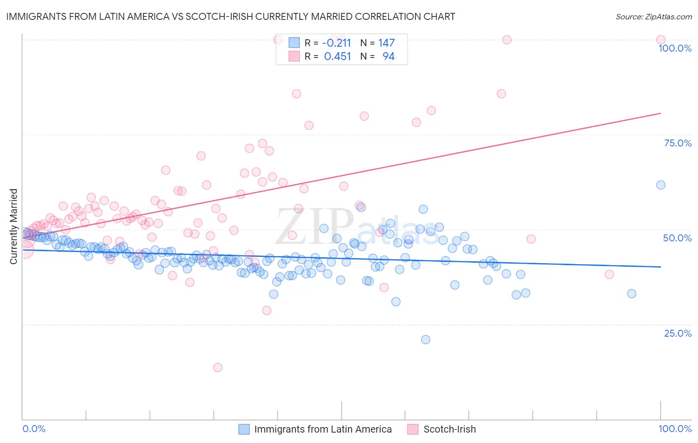 Immigrants from Latin America vs Scotch-Irish Currently Married