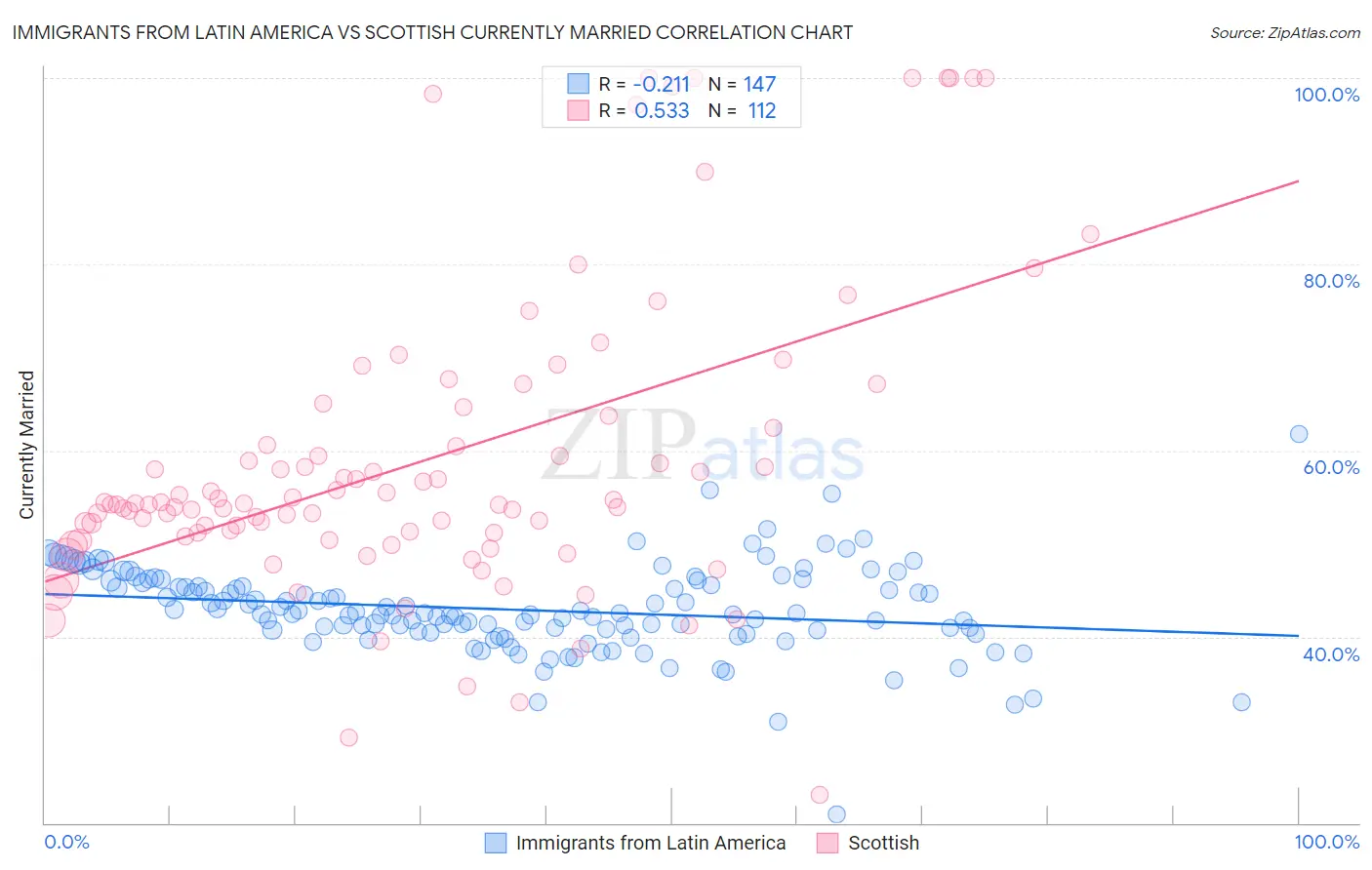Immigrants from Latin America vs Scottish Currently Married