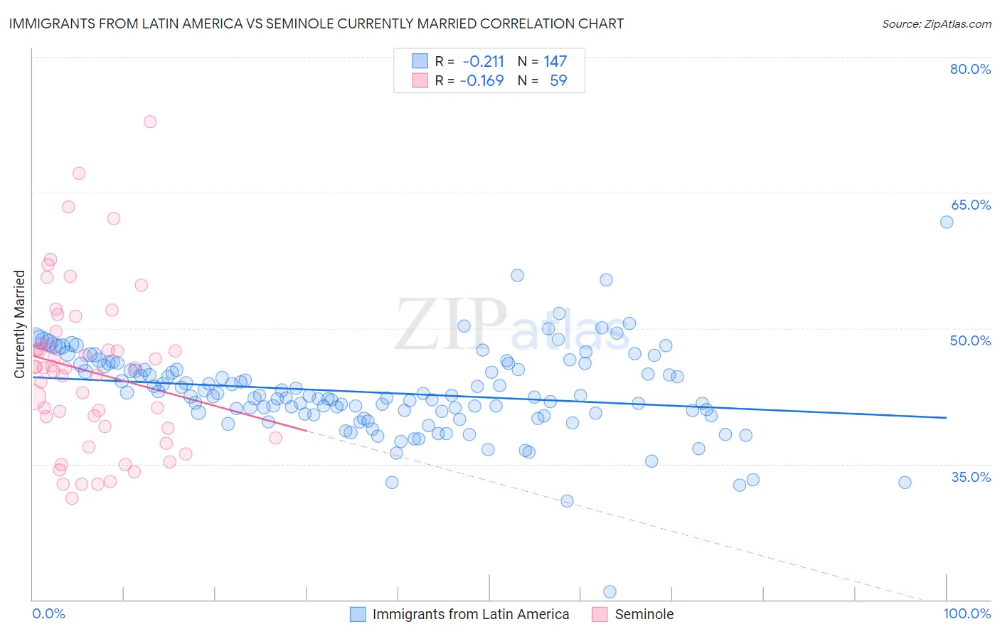 Immigrants from Latin America vs Seminole Currently Married