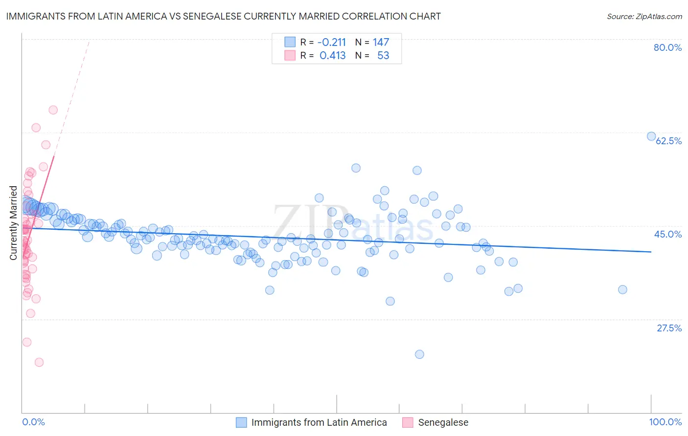 Immigrants from Latin America vs Senegalese Currently Married
