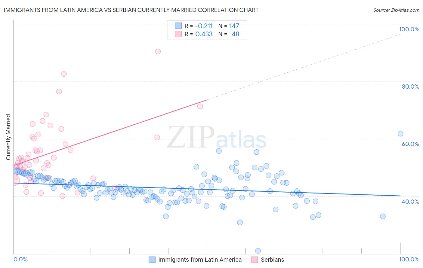 Immigrants from Latin America vs Serbian Currently Married