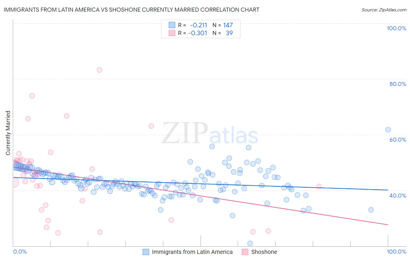 Immigrants from Latin America vs Shoshone Currently Married