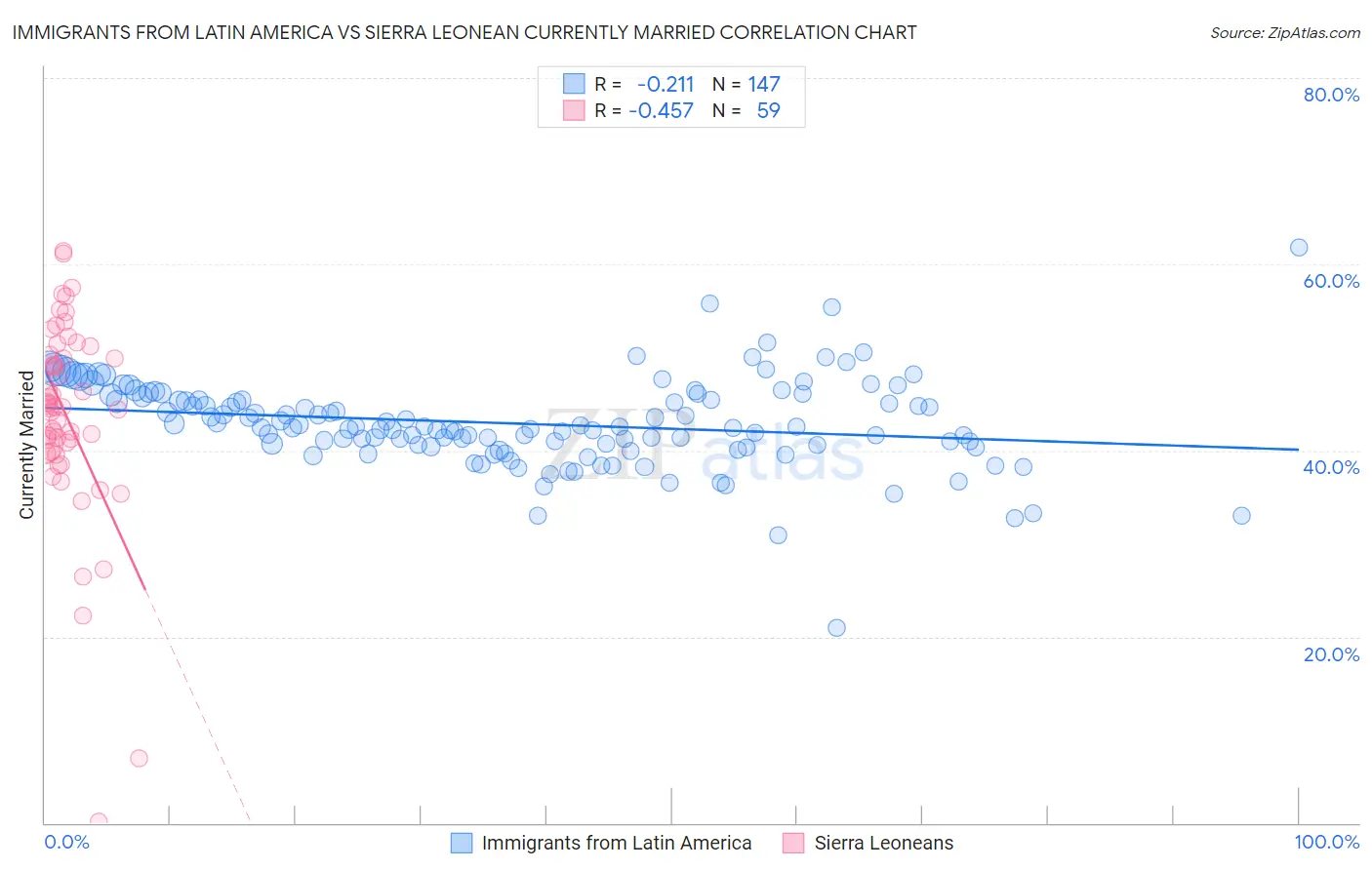 Immigrants from Latin America vs Sierra Leonean Currently Married