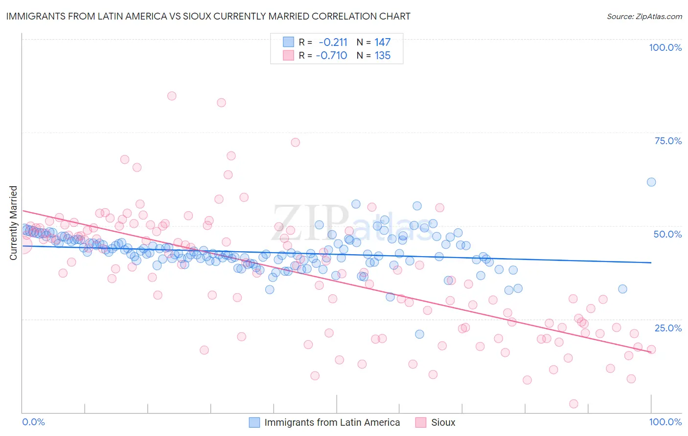 Immigrants from Latin America vs Sioux Currently Married