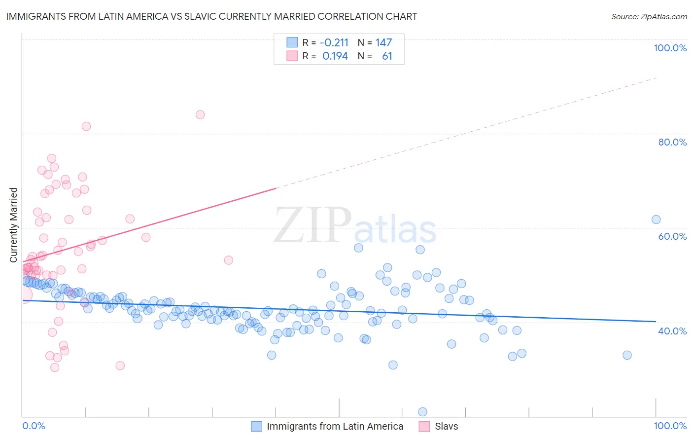 Immigrants from Latin America vs Slavic Currently Married