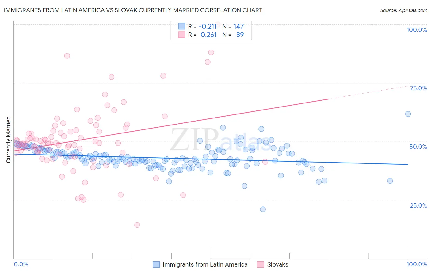 Immigrants from Latin America vs Slovak Currently Married