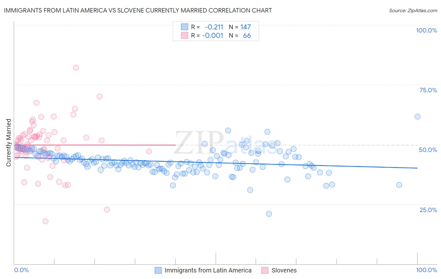 Immigrants from Latin America vs Slovene Currently Married