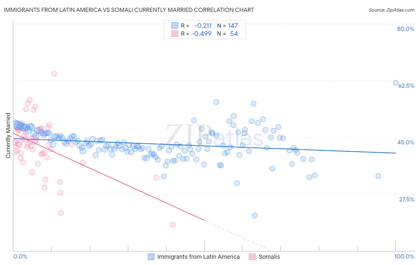 Immigrants from Latin America vs Somali Currently Married