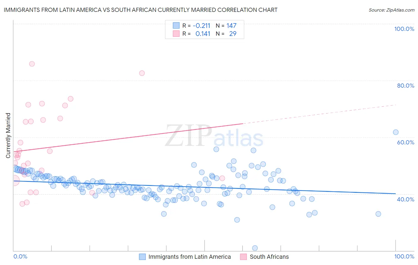 Immigrants from Latin America vs South African Currently Married