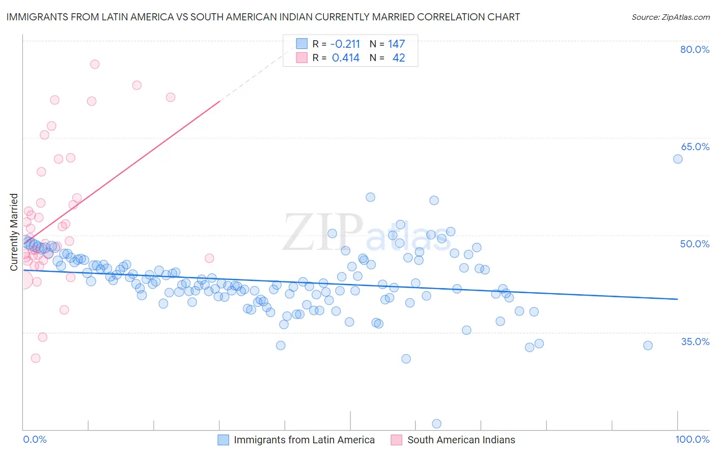 Immigrants from Latin America vs South American Indian Currently Married
