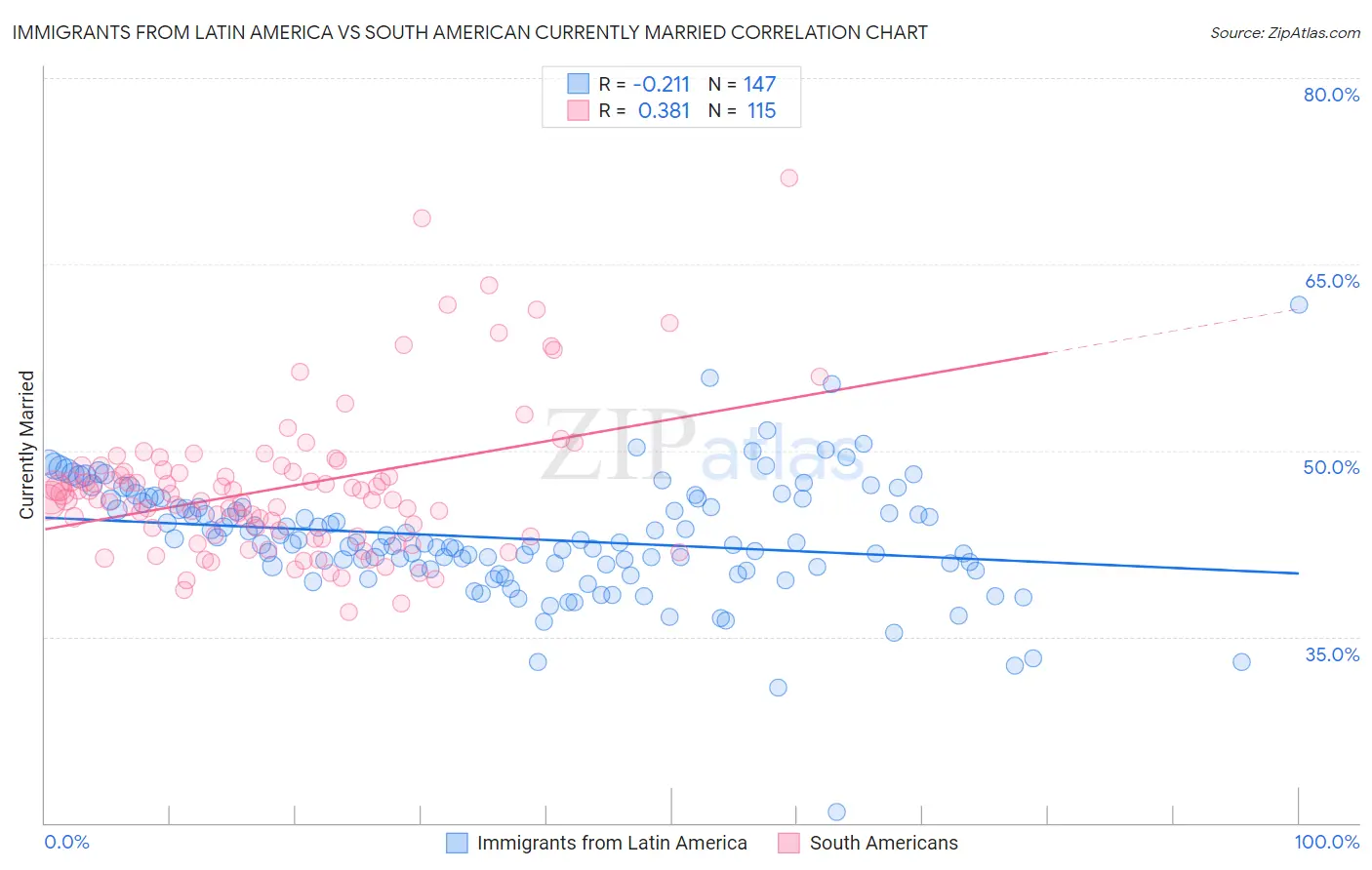 Immigrants from Latin America vs South American Currently Married