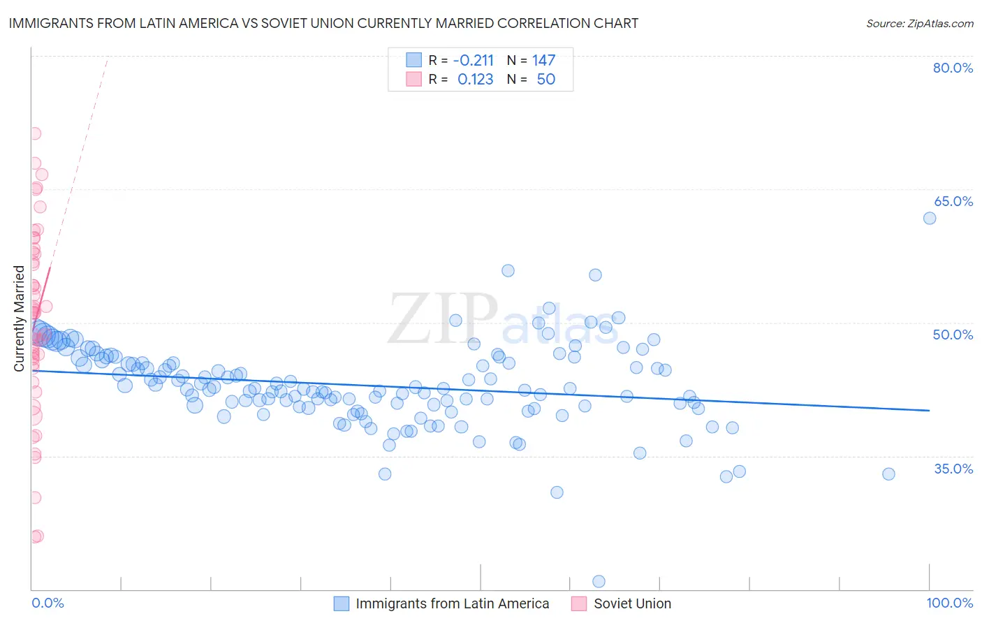 Immigrants from Latin America vs Soviet Union Currently Married